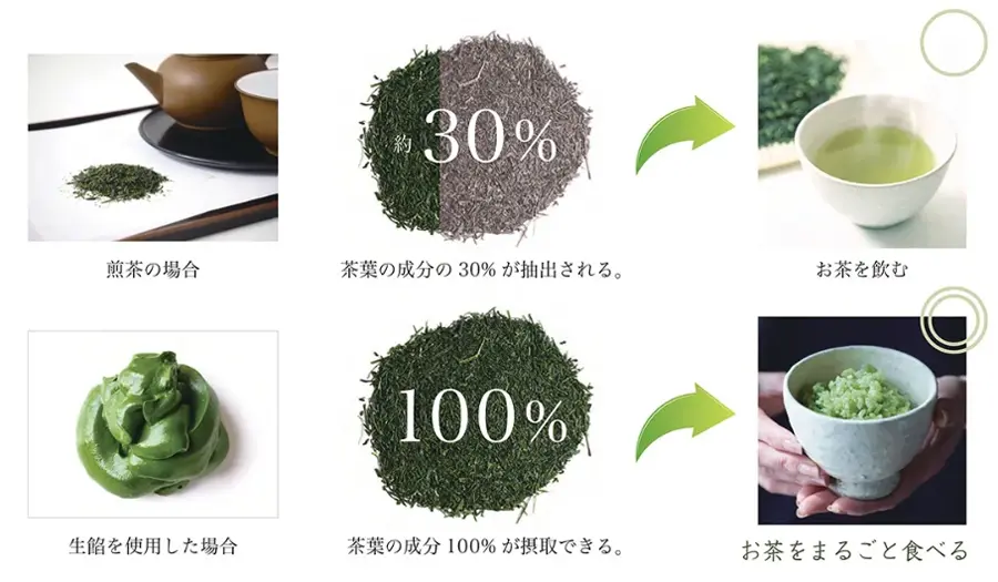 お茶を飲む場合：30％摂取、まるごと食べる場合：100％摂取できる