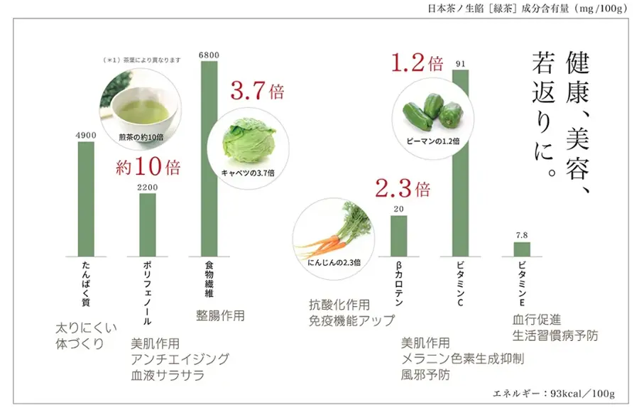 ポリフェノール、食物繊維、ベータカロテン、ビタミンC、ビタミンEなど豊富