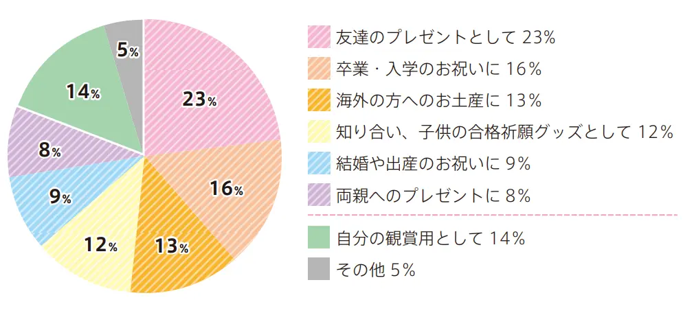 贈り物・プレゼントに選ばれている図