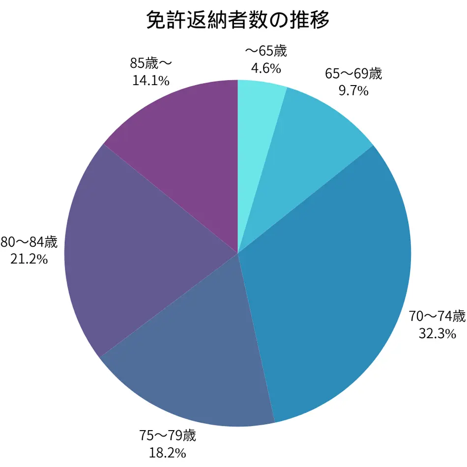 一般的な免許返納者の年齢